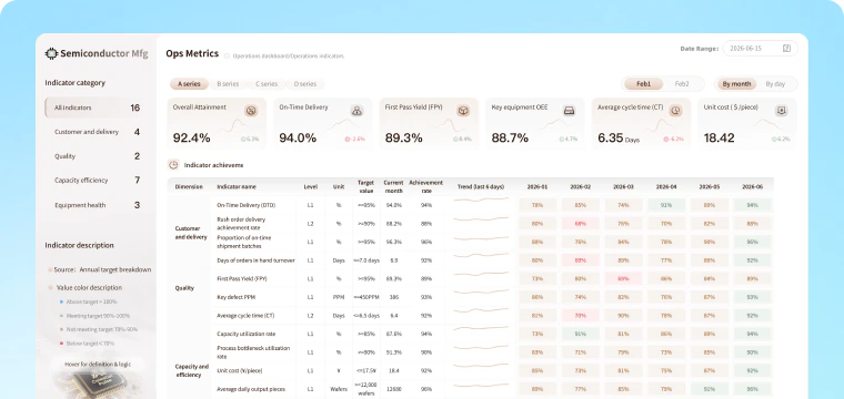 Performance Command Center dashboard preview